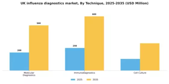 UK Influenza Diagnostics Market Segment Image 2