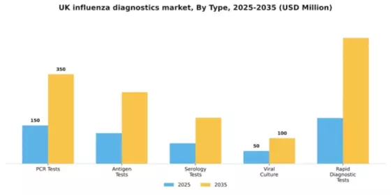 UK Influenza Diagnostics Market Segment Image 3