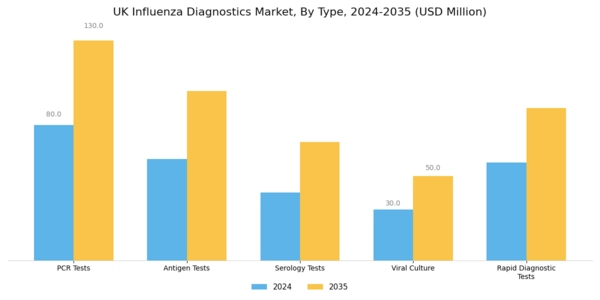 UK Influenza Diagnostics Market Segment Image 0