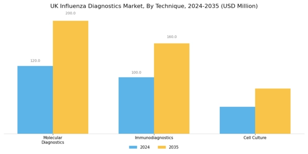 UK Influenza Diagnostics Market Segment Image 3