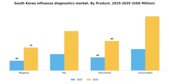 South Korea Influenza Diagnostics Market Segment Image 1