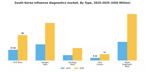 South Korea Influenza Diagnostics Market Segment Image 3