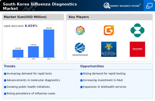 South Korea Influenza Diagnostics Market Infographic
