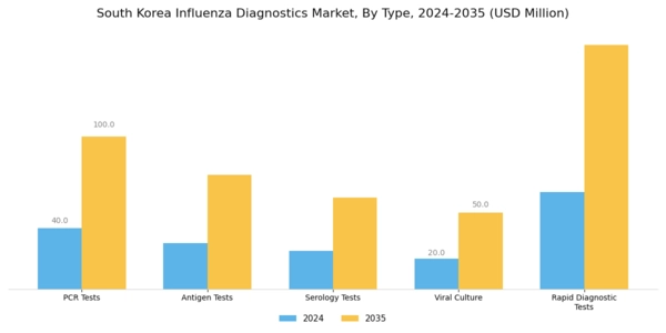 South Korea Influenza Diagnostics Market Segment Image 0