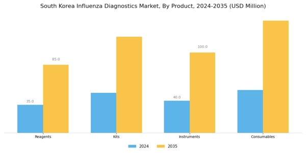 South Korea Influenza Diagnostics Market Segment Image 1