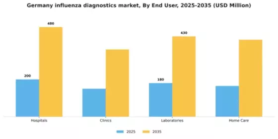 Germany Influenza Diagnostics Market Segment Image 0