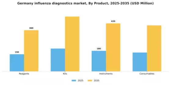 Germany Influenza Diagnostics Market Segment Image 1