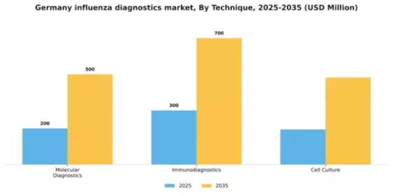 Germany Influenza Diagnostics Market Segment Image 2