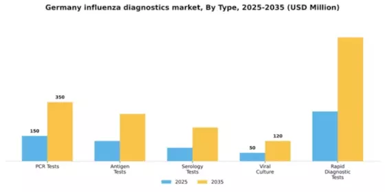 Germany Influenza Diagnostics Market Segment Image 3