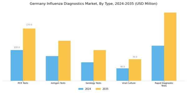Germany Influenza Diagnostics Market Segment Image 0