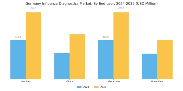 Germany Influenza Diagnostics Market Segment Image 2