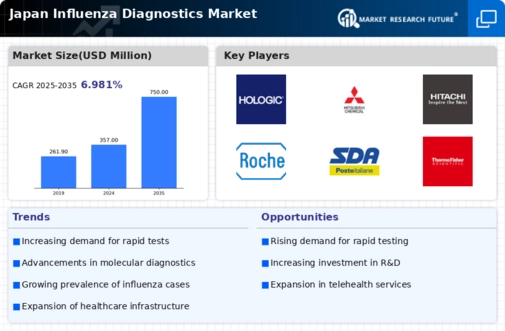 Japan Influenza Diagnostics Market Infographic