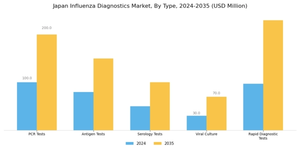 Japan Influenza Diagnostics Market Segment Image 0