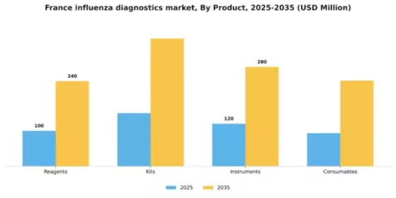 France Influenza Diagnostics Market Segment Image 1