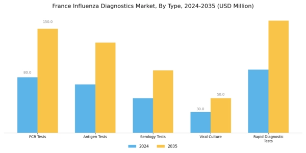 France Influenza Diagnostics Market Segment Image 0