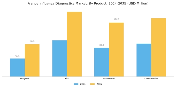 France Influenza Diagnostics Market Segment Image 1