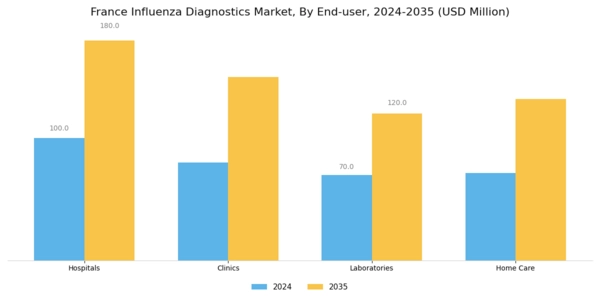 France Influenza Diagnostics Market Segment Image 2