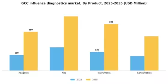 GCC Influenza Diagnostics Market Segment Image 1