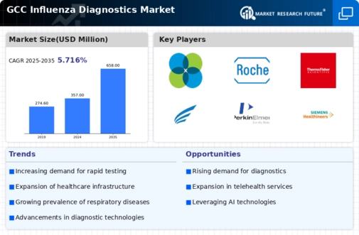 GCC Influenza Diagnostics Market Infographic