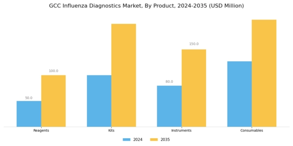 GCC Influenza Diagnostics Market Segment Image 1