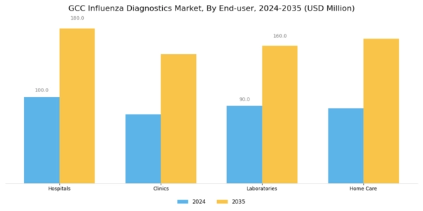 GCC Influenza Diagnostics Market Segment Image 2