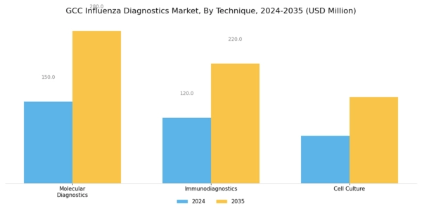 GCC Influenza Diagnostics Market Segment Image 3
