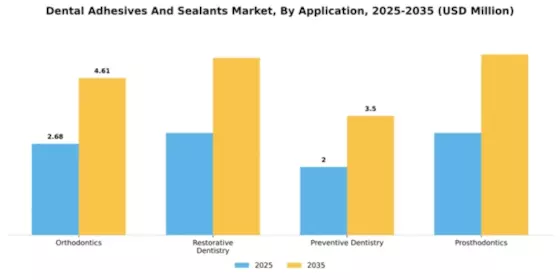 Dental Adhesives And Sealants Market Segment Image 0