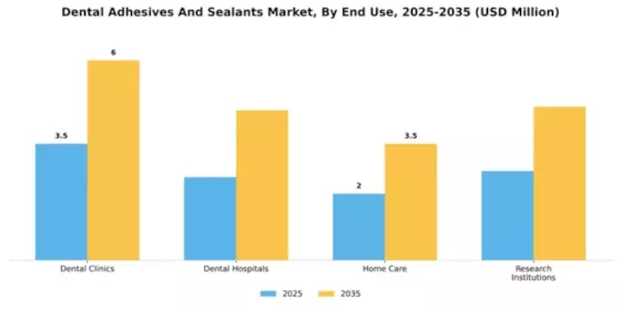 Dental Adhesives And Sealants Market Segment Image 2