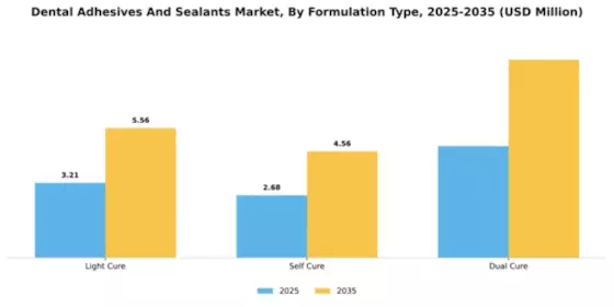 Dental Adhesives And Sealants Market Segment Image 3
