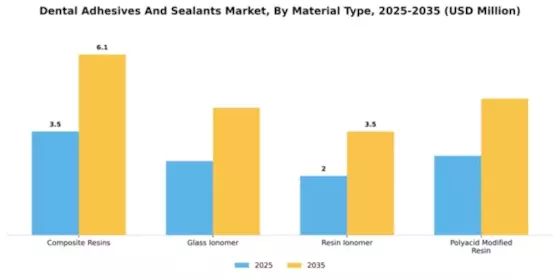 Dental Adhesives And Sealants Market Segment Image 4