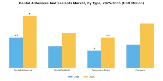 Dental Adhesives And Sealants Market Segment Image 2