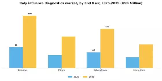 Italy Influenza Diagnostics Market Segment Image 0