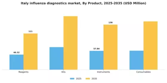 Italy Influenza Diagnostics Market Segment Image 1