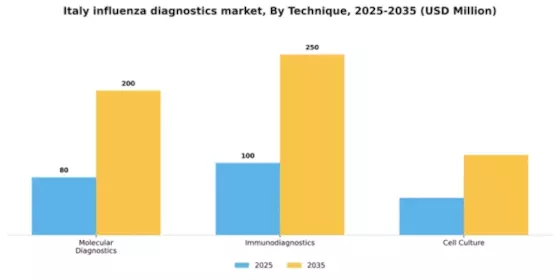 Italy Influenza Diagnostics Market Segment Image 2
