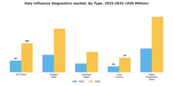 Italy Influenza Diagnostics Market Segment Image 3