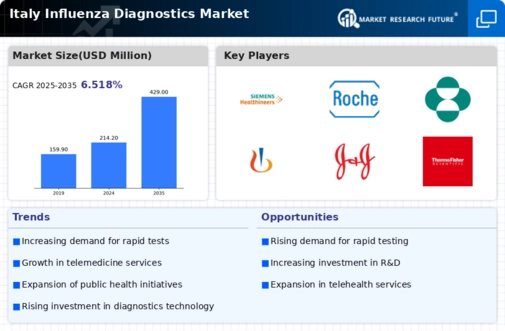 Italy Influenza Diagnostics Market Infographic