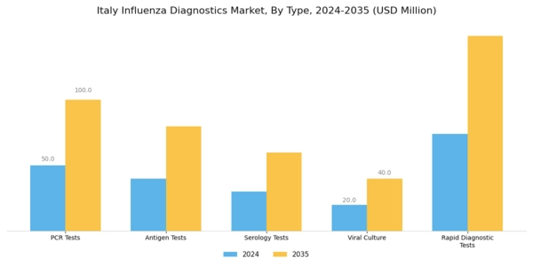Italy Influenza Diagnostics Market Segment Image 0