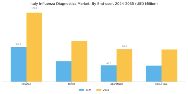 Italy Influenza Diagnostics Market Segment Image 2