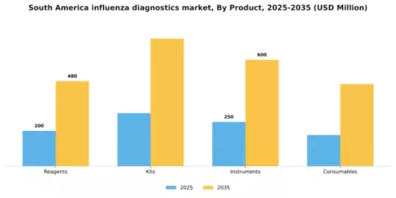 South America Influenza Diagnostics Market Segment Image 1