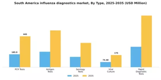 South America Influenza Diagnostics Market Segment Image 3
