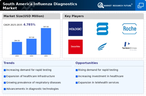 South America Influenza Diagnostics Market Infographic