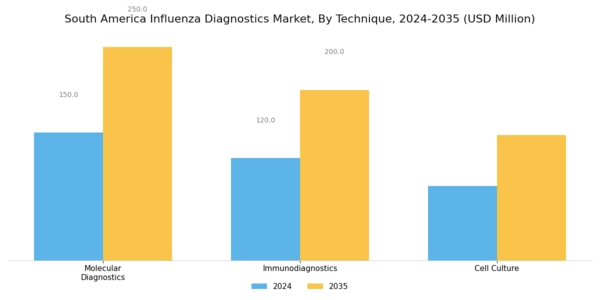 South America Influenza Diagnostics Market Segment Image 3
