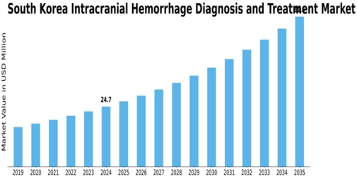 South Korea Intracranial Hemmorhage Diagnosis Treatment Market Size