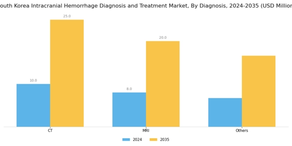 South Korea Intracranial Hemmorhage Diagnosis Treatment Market Segment Image 1