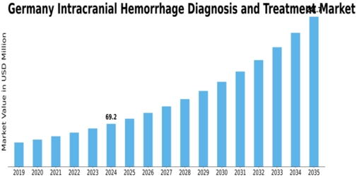 Germany Intracranial Hemmorhage Diagnosis Treatment Market Size