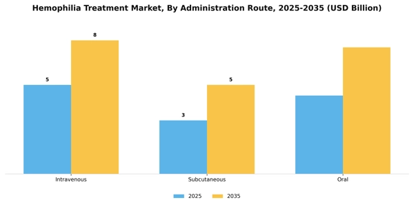 Hemophilia Treatment Market Segment Image 0