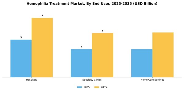 Hemophilia Treatment Market Segment Image 1