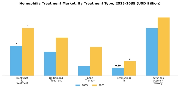 Hemophilia Treatment Market Segment Image 3