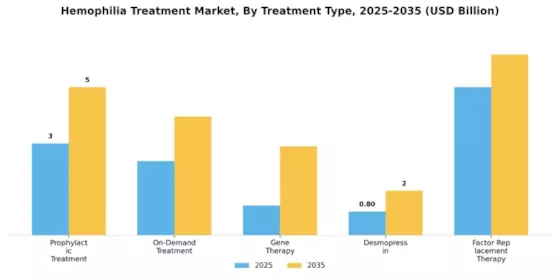 Hemophilia Treatment Market Segment Image 0
