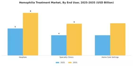 Hemophilia Treatment Market Segment Image 3